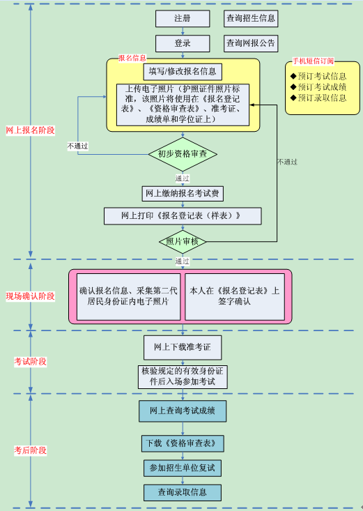 流程图